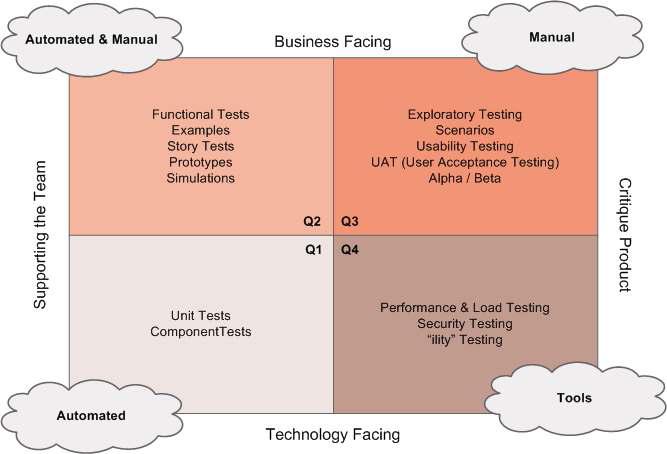 Agile Testing Pruebas Manuales y Automáticas