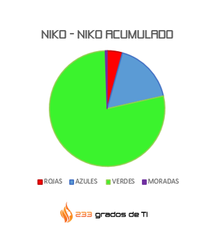 Niko Niko acumulado