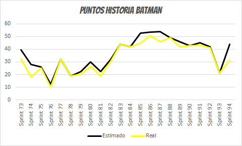 Velocidad media en Puntos Historia de Batman.
