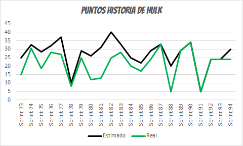 Velocidad media en Puntos Historia de Hulk.