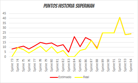 Velocidad media en Puntos Historia de Superman.