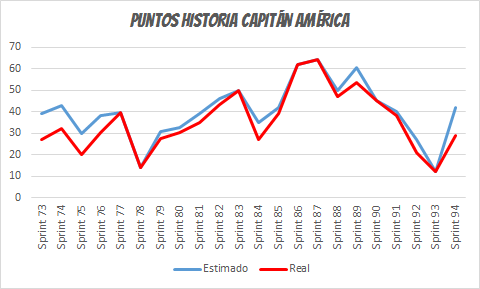 Velocidad media en Puntos Historia del Capitán América.